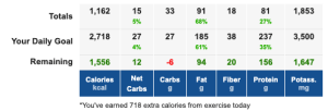 Image shows nutrients summary in MyFitness Pal with hack to show net carb