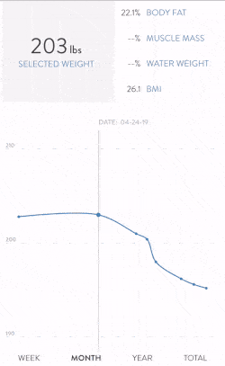 Graph of weigh loss on week 1 of vegan keto